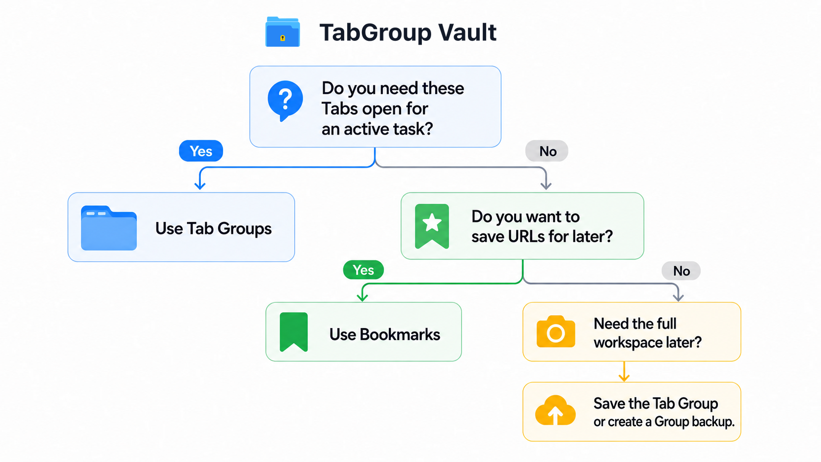 Decision flowchart for using Tab Groups for active tasks, bookmarks for references and TabGroup Vault for saved Group layouts