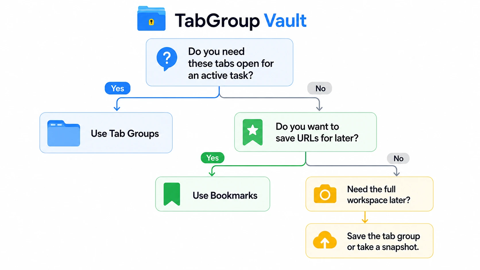 Flowchart for a Chrome blog post about tab groups vs bookmarks. Use the updated decision logic: start with 'Do you need these tabs open for an active task?' Yes leads to 'Use Tab G