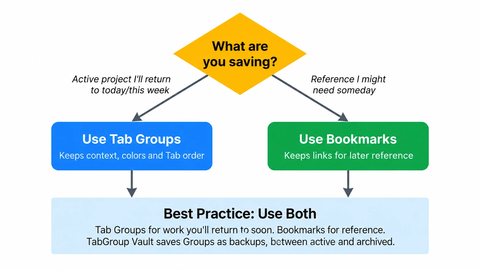 Illustration: Chrome Tab Groups vs Bookmarks: Which Is Better for Organizing?