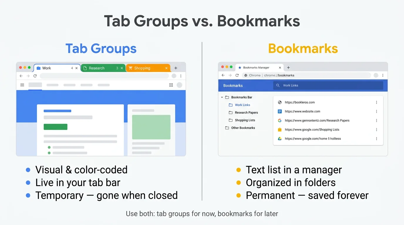 Left side shows a Chrome tab bar with three color-coded tab groups (Work, Research, Shopping). Right side shows the Chrome bookmarks manager with a hierarchical folder structure containing organized bookmark folders.