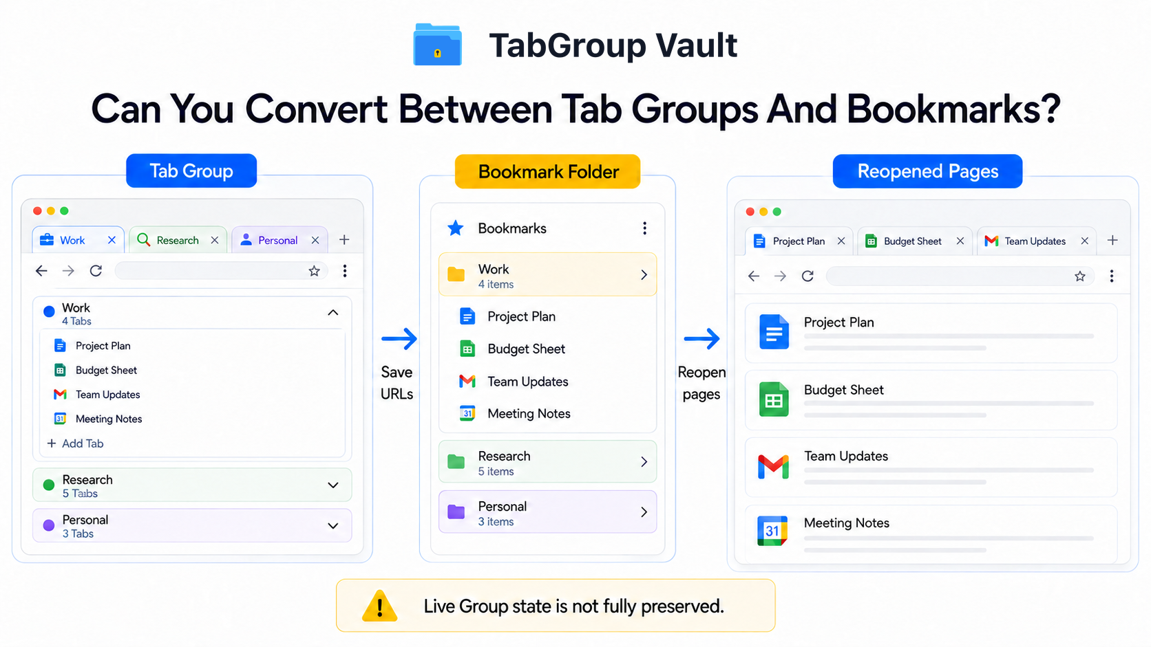 Diagram showing a Tab Group saved as a bookmark folder and reopened as Tabs
