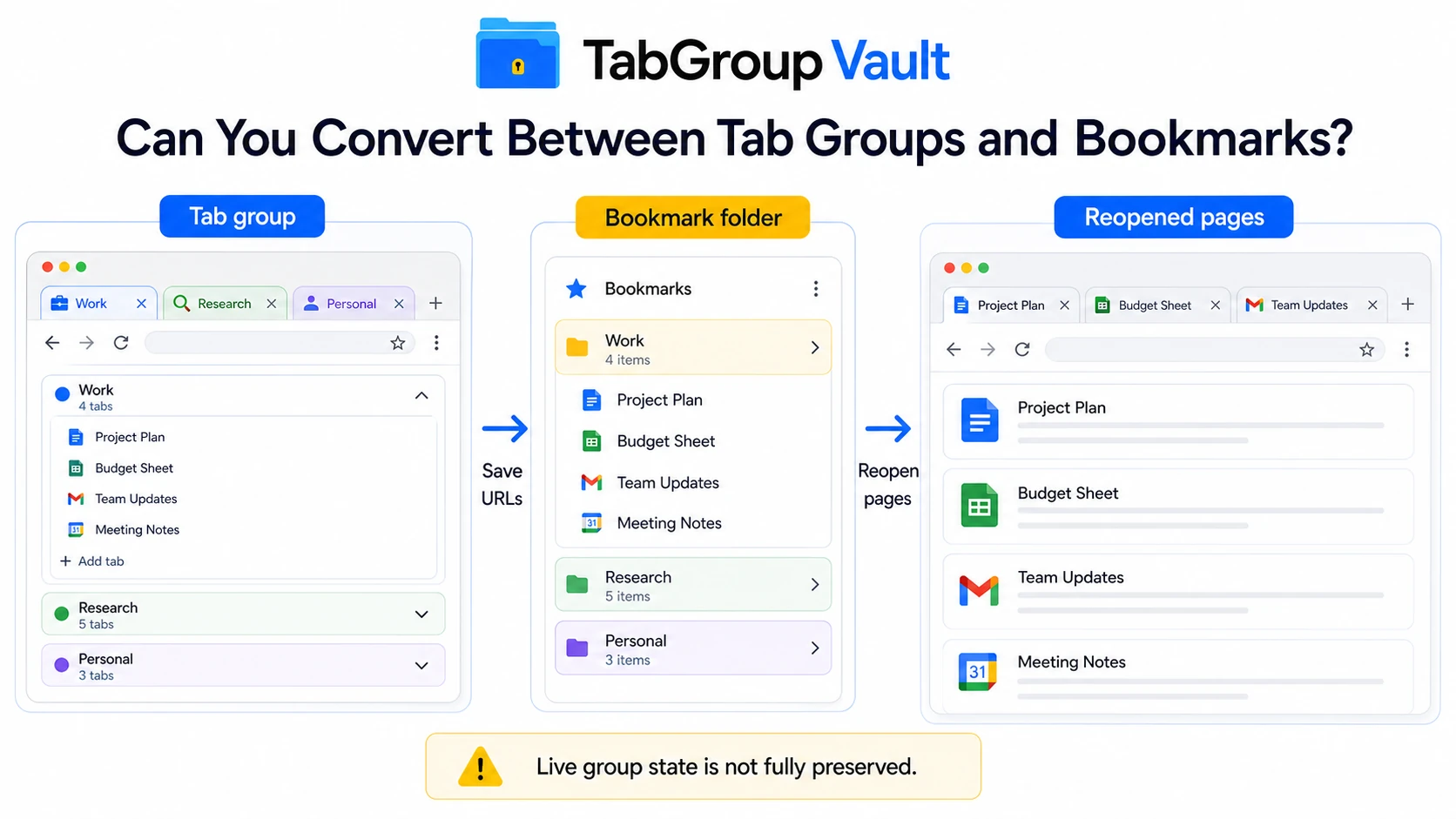 Illustration for the section 'Can You Convert Between Tab Groups and Bookmarks?'. Show a Chrome tab group on the left being saved into a bookmark folder in the middle, with arrows