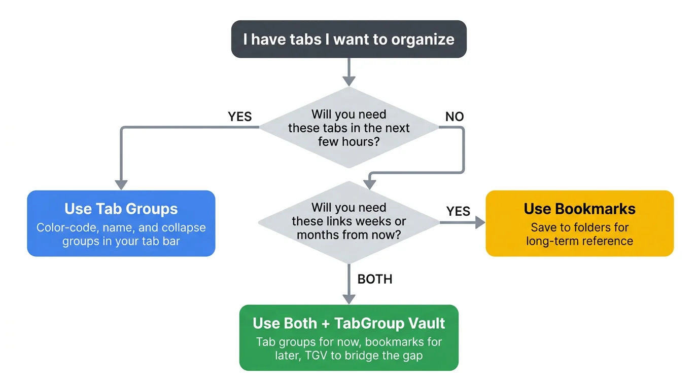 A decision flowchart: 