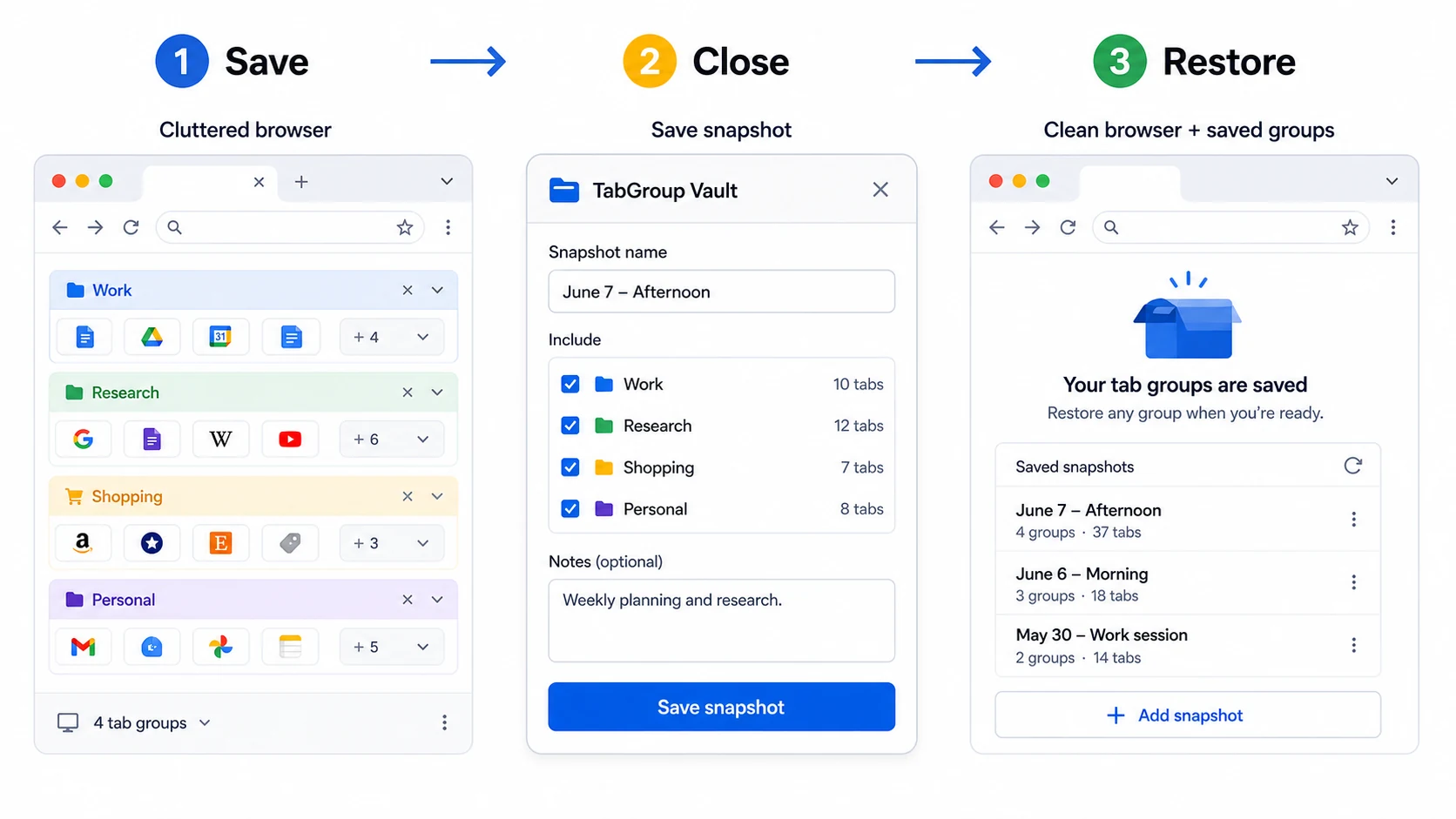 A practical recovery workflow showing a cluttered Chrome tab group saved into TabGroup Vault, then a clean browser state.