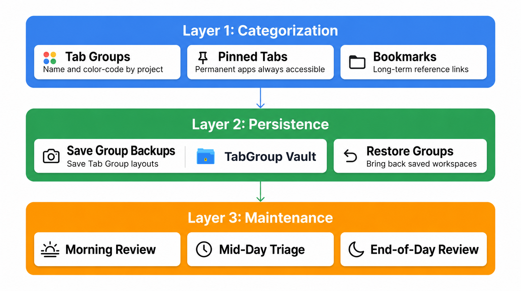 Diagram showing the three layers: Categorization (Tab Groups), Persistence (save/restore), Maintenance (daily habits)