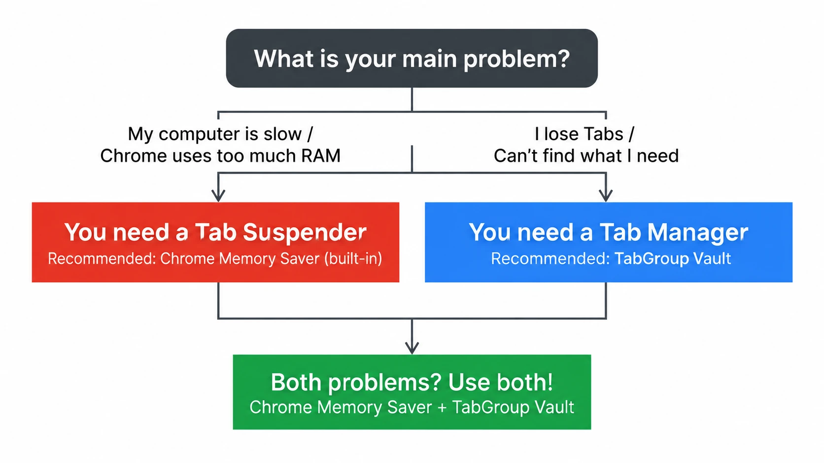 Flowchart: a slow computer points to a Tab suspender, lost Tabs point to a Tab manager, and both problems point to using both