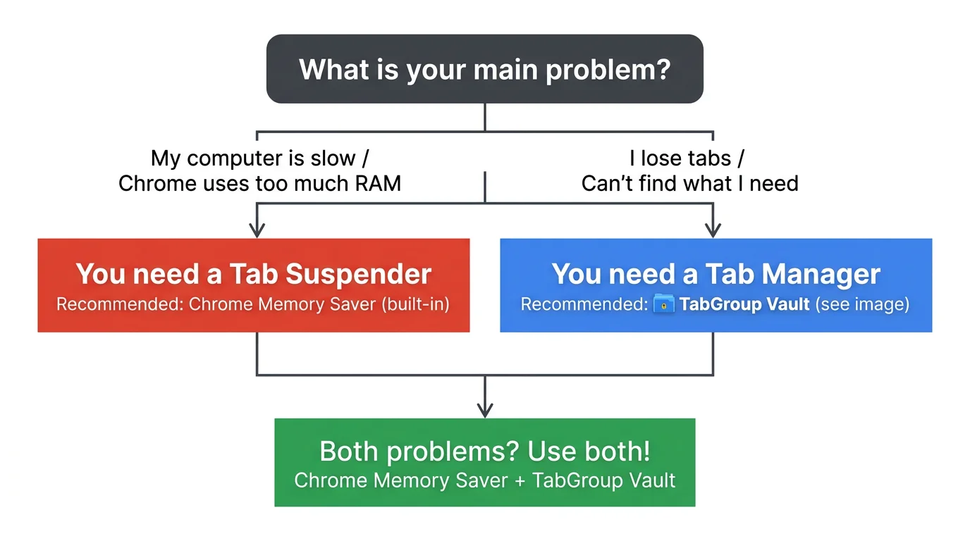 Flowchart: Is your computer slow? -> Tab suspender. Are you losing tabs? -> Tab manager. Both? -> Both.