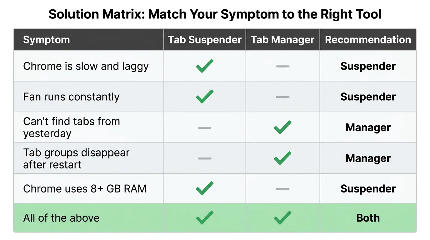 Table matching user symptoms to the right tool category: suspender, manager, or both