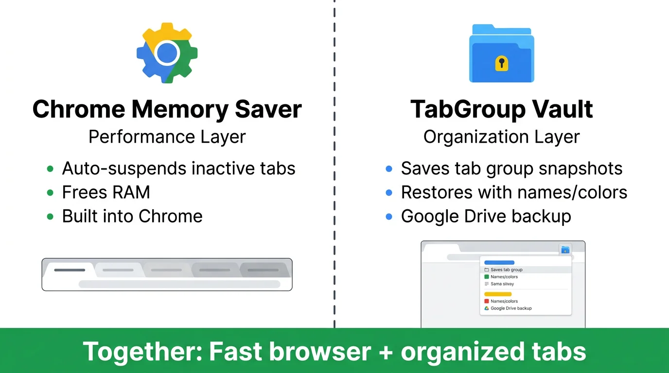 Illustration of the recommended browser setup: Chrome Memory Saver + TabGroup Vault working together