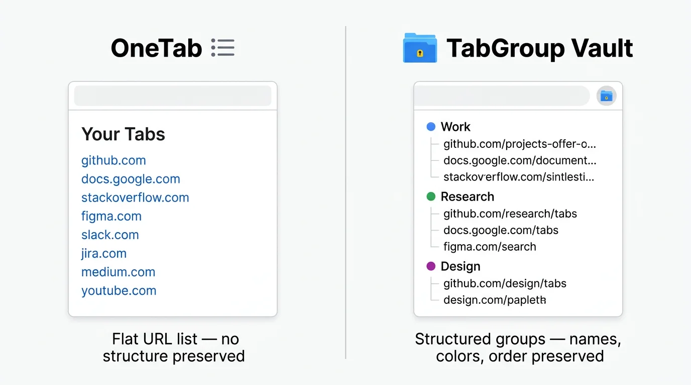 Side-by-side showing OneTab's flat list output versus TabGroup Vault's structured group snapshot