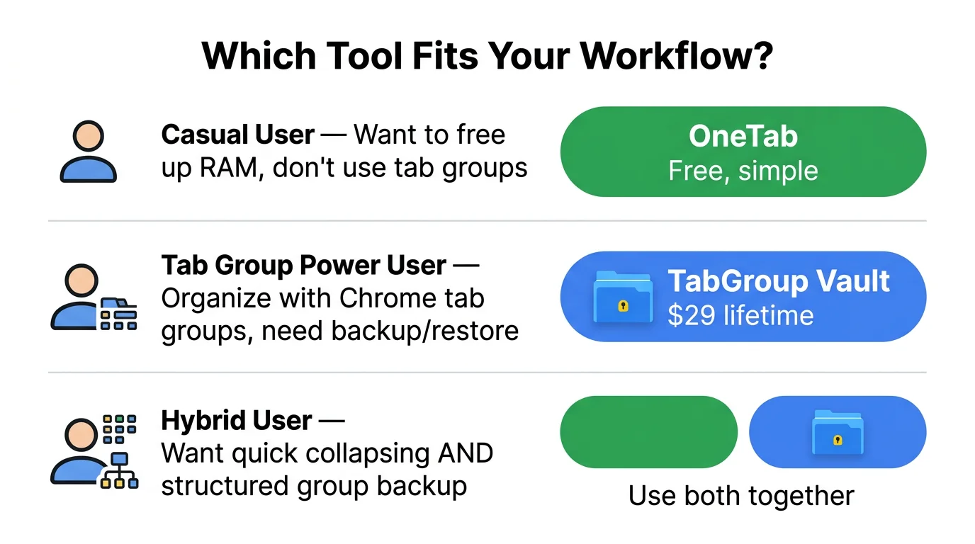 Simple visual guide showing which tool fits different user workflows