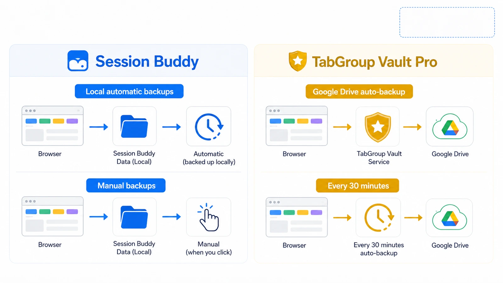 Session Buddy window-based view vs TabGroup Vault group-based view