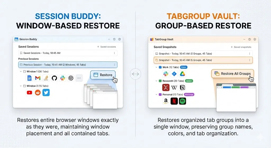 Session Buddy window-based view vs TabGroup Vault group-based view