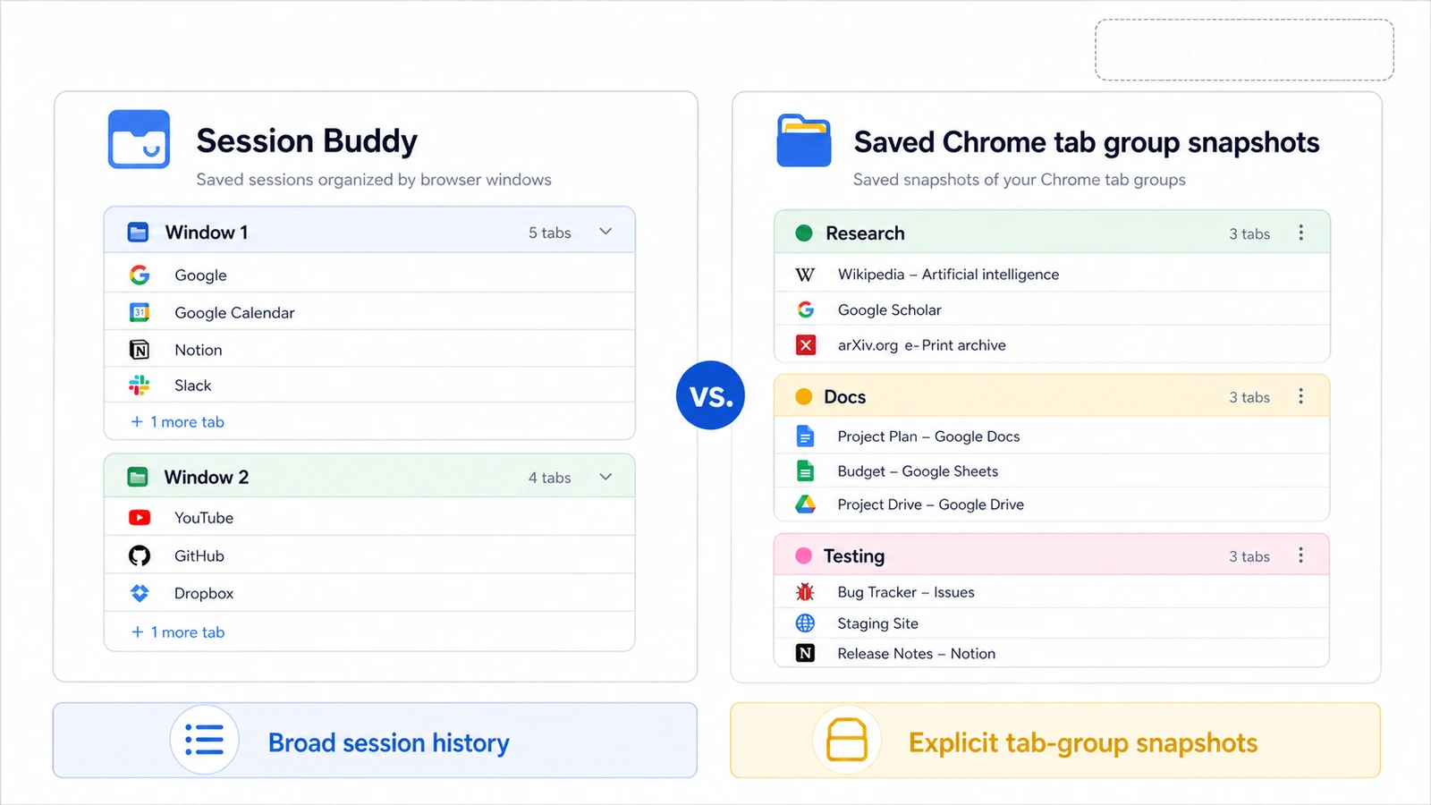 Diagram showing how Session Buddy organizes by windows while TabGroup Vault organizes by tab groups