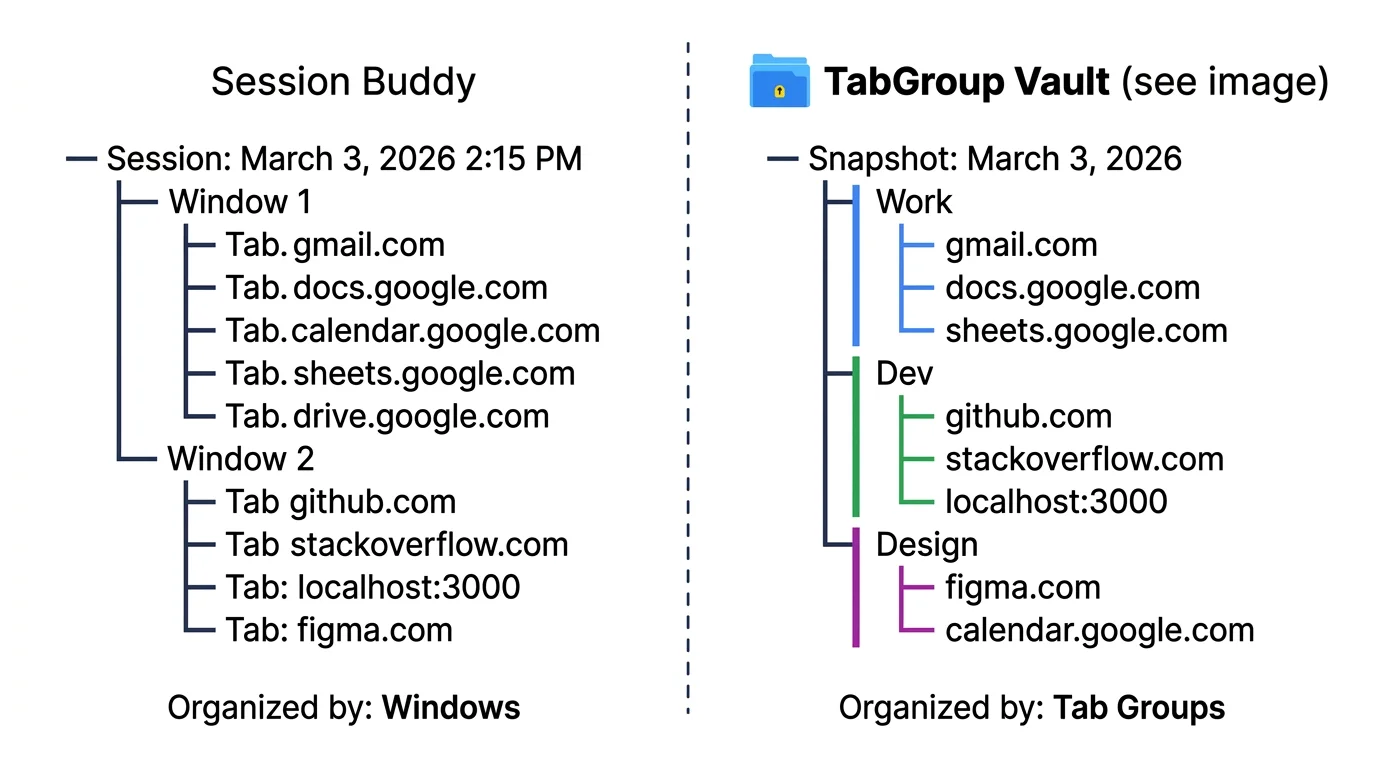 Diagram showing how Session Buddy organizes by windows while TabGroup Vault organizes by tab groups