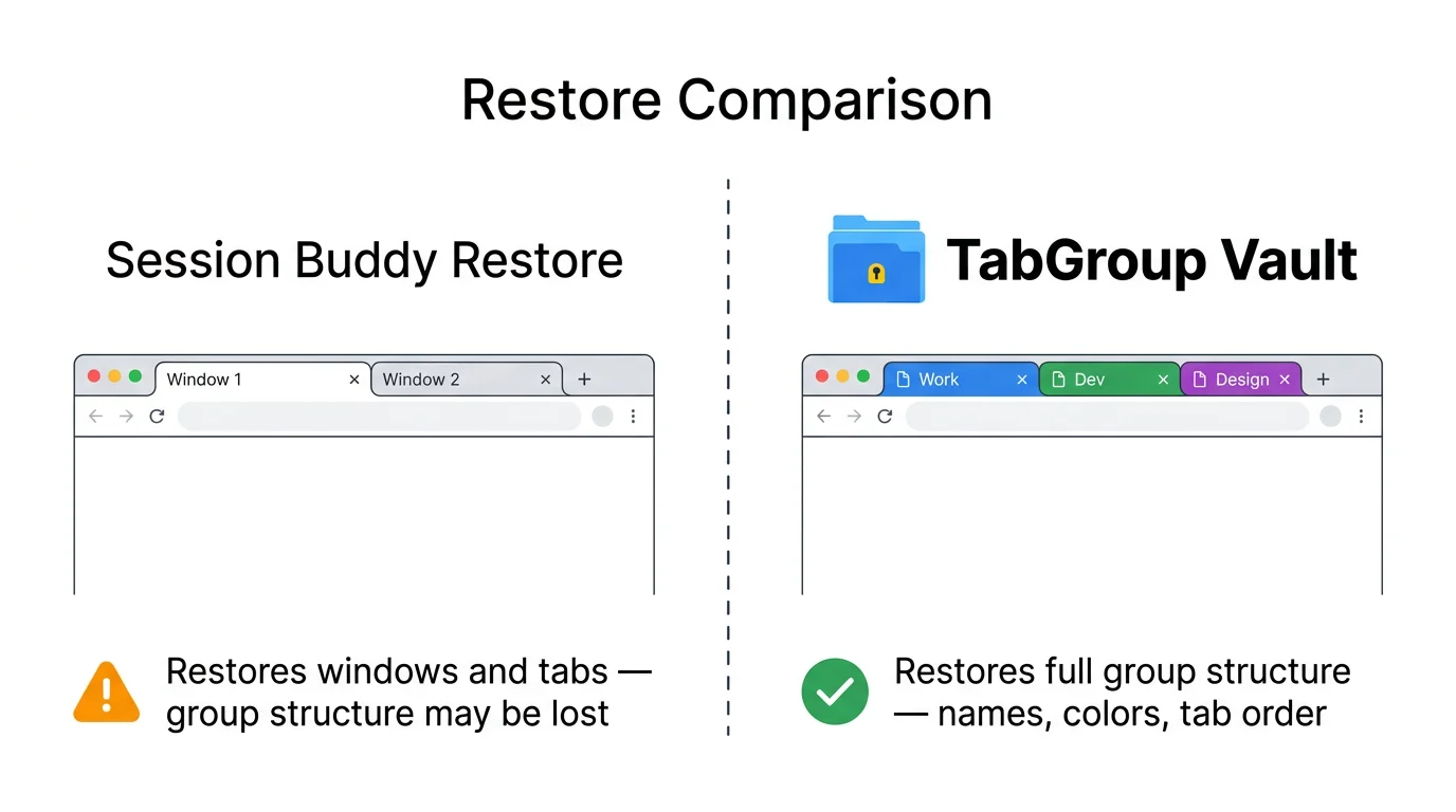 Side-by-side showing Session Buddy's window-based restore versus TabGroup Vault's group-based restore