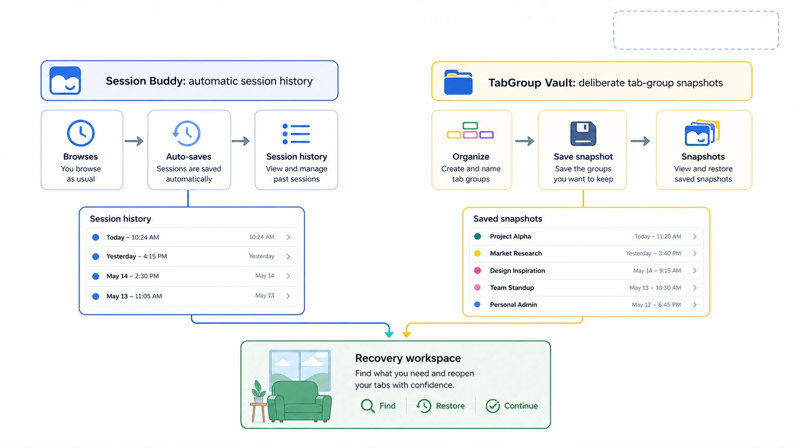 Illustration showing how both extensions can complement each other in a workflow