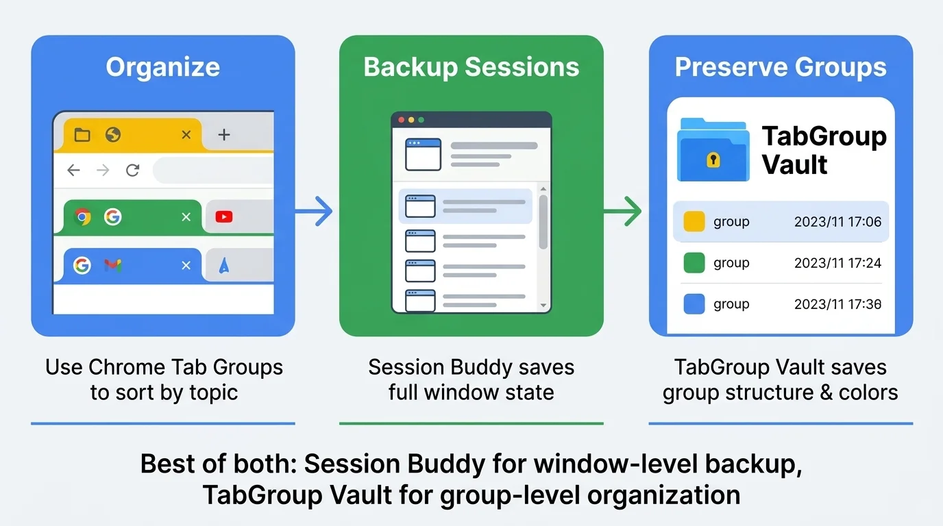 Illustration showing how both extensions can complement each other in a workflow