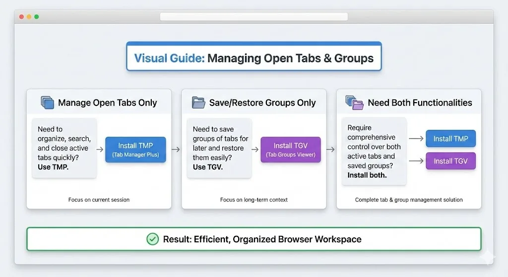 Tab Manager Plus popup overview vs TabGroup Vault snapshot view