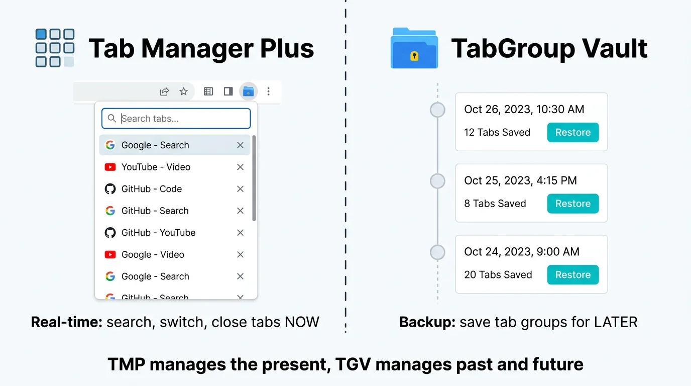 Illustration showing Tab Manager Plus for real-time navigation versus TabGroup Vault for save/restore workflow