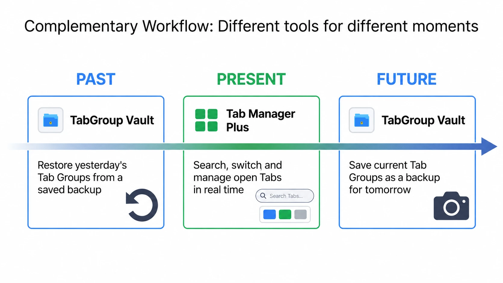 Tab Manager Plus が現在を処理し、TabGroup Vault が過去と未来の状態を処理する図