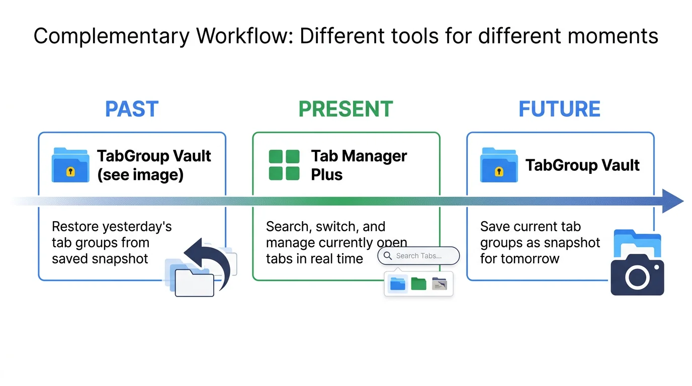 Diagram showing how Tab Manager Plus handles the present while TabGroup Vault handles past and future states