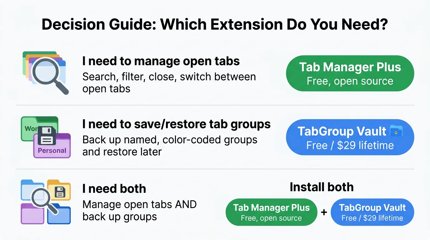 Simple visual guide: need to manage open tabs = TMP, need to save/restore groups = TGV, need both = install both