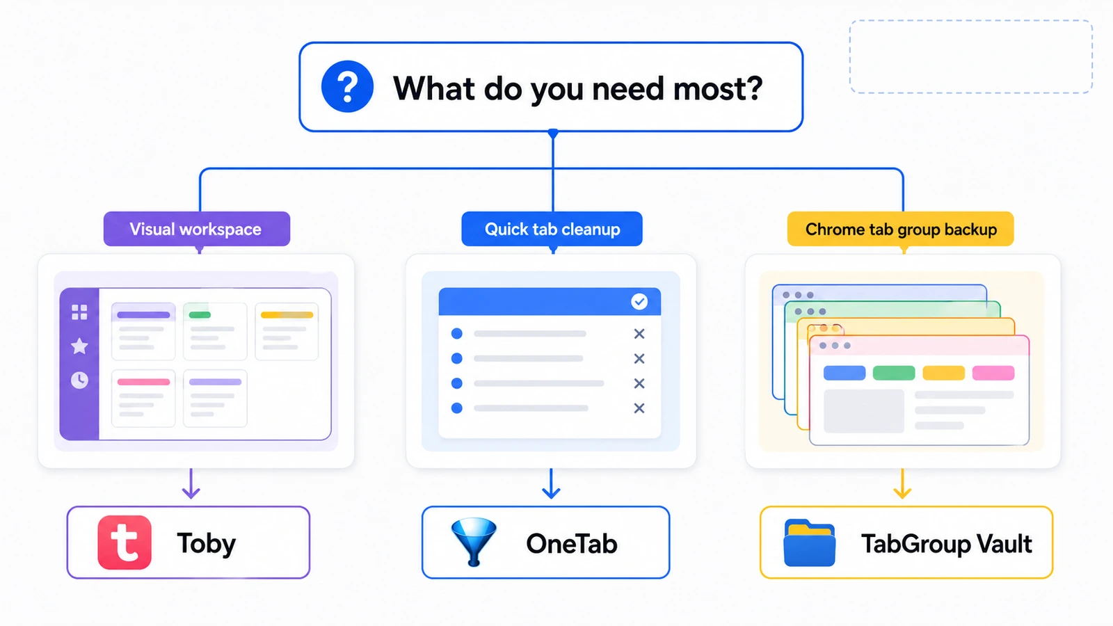 Flowchart helping users decide between visual dashboard (Toby) and background backup (TabGroup Vault)