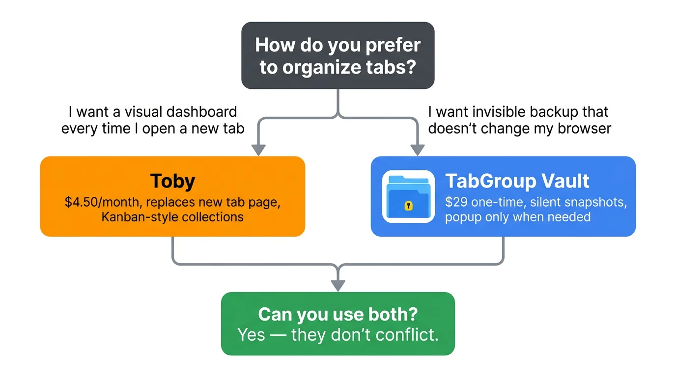 Flowchart helping users decide between visual dashboard (Toby) and background backup (TabGroup Vault)