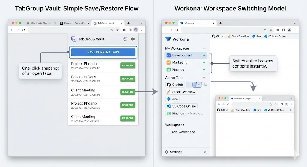 Workona workspace interface vs Chrome native tab groups