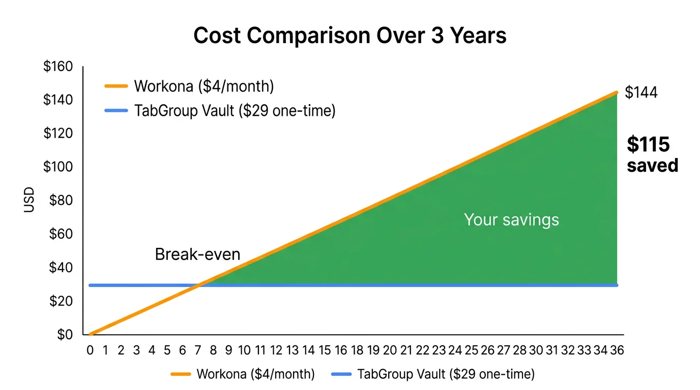 Line chart showing cumulative cost of Workona subscription vs TabGroup Vault one-time purchase over 3 years