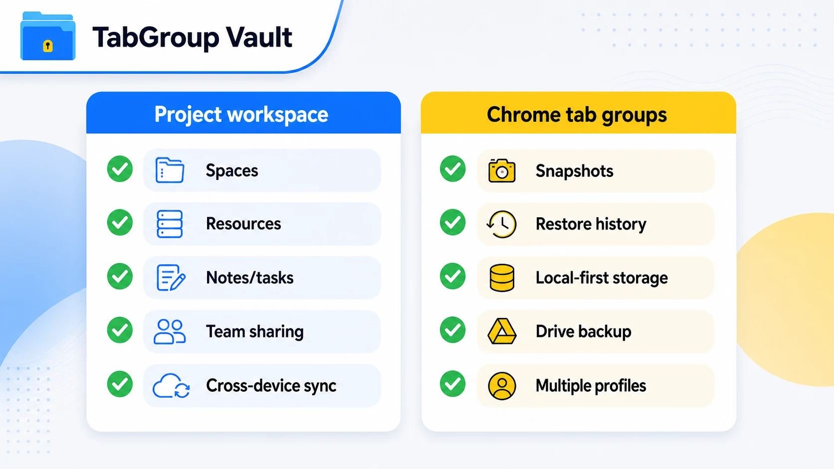 Create a two-column evaluation checklist with exact labels: Project workspace, Spaces, Resources, Notes/tasks, Team sharing, Cross-device sync, Chrome tab groups, Snapshots, Restor