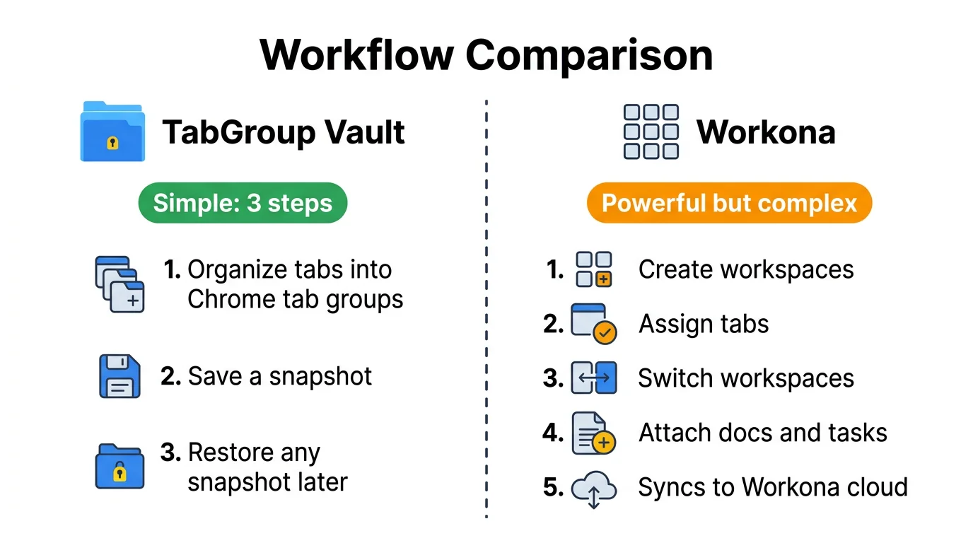 Side-by-side showing TabGroup Vault's simple save/restore flow versus Workona's workspace switching model