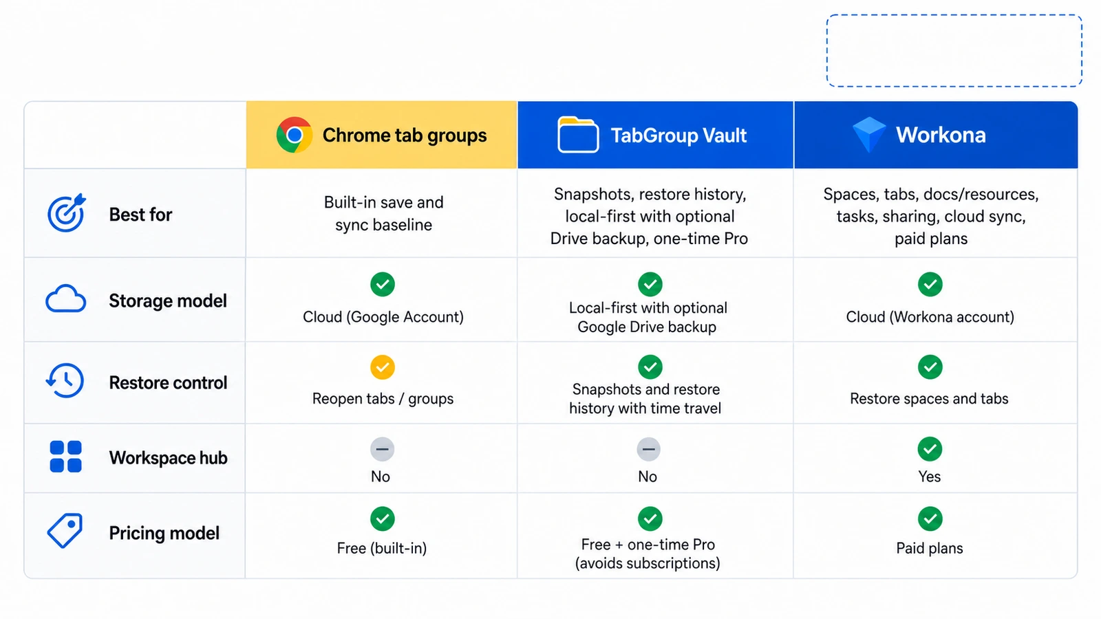 Visual matrix helping users choose based on their priorities: cost, features, privacy, simplicity