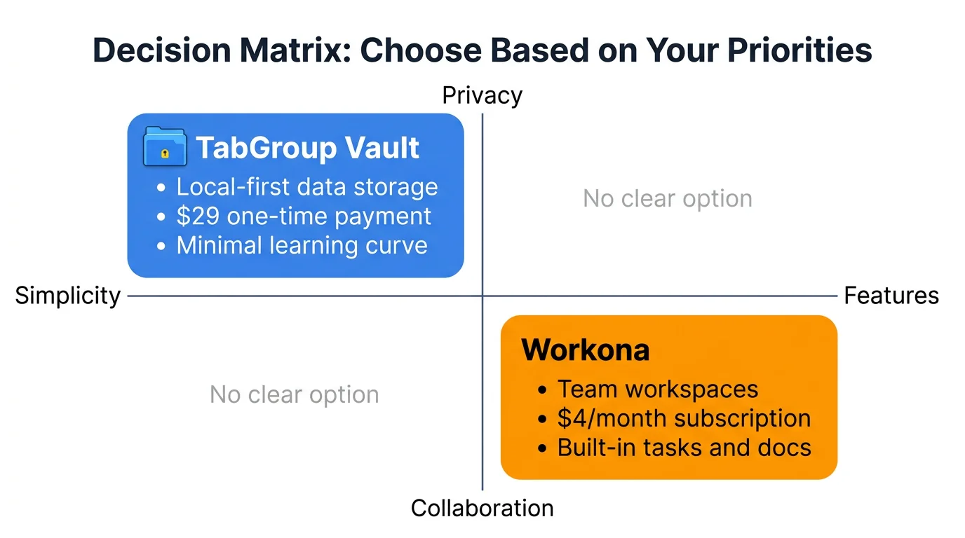 Visual matrix helping users choose based on their priorities: cost, features, privacy, simplicity