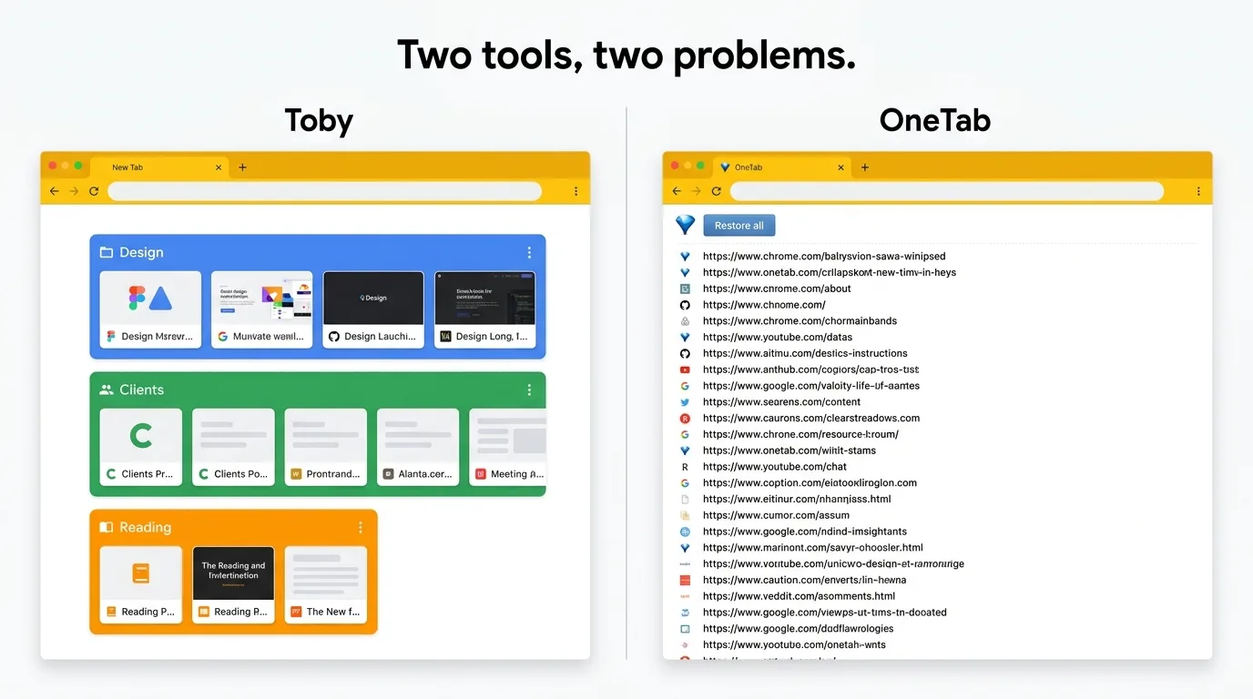 Split-screen hero. Left: Toby's visual board with colored collections labeled Design, Clients, and Reading. Right: OneTab's plain text list of 40 saved URLs collapsed from an open Chrome window.