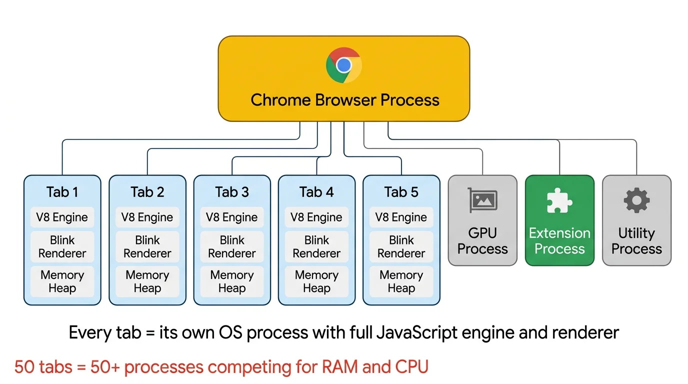 Diagram showing how Chrome spawns separate processes for each tab, GPU, extensions, and utility functions