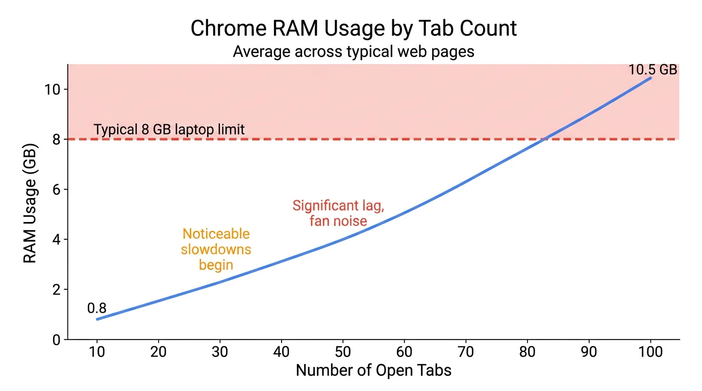 Line graph showing Chrome's RAM consumption as tab count increases from 10 to 100, with annotations for typical slowdown thresholds