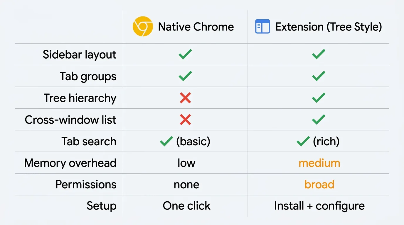 A feature matrix with rows for search, grouping, tree hierarchy, session save, memory, privacy, and cross-device sync. The columns compare Native Chrome vertical tabs against an extension such as Vertical Tabs or Tree Style Tab. Green checks and red crosses fill each cell.